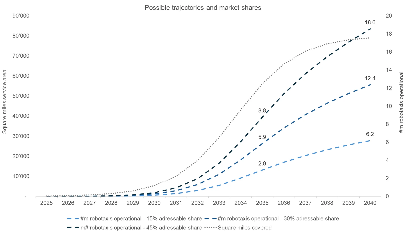 Possible trajectories and market shares