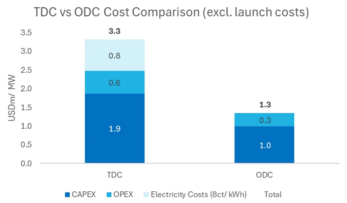 TDC vs ODC annualized cost per MW comparison (excl. launch costs).