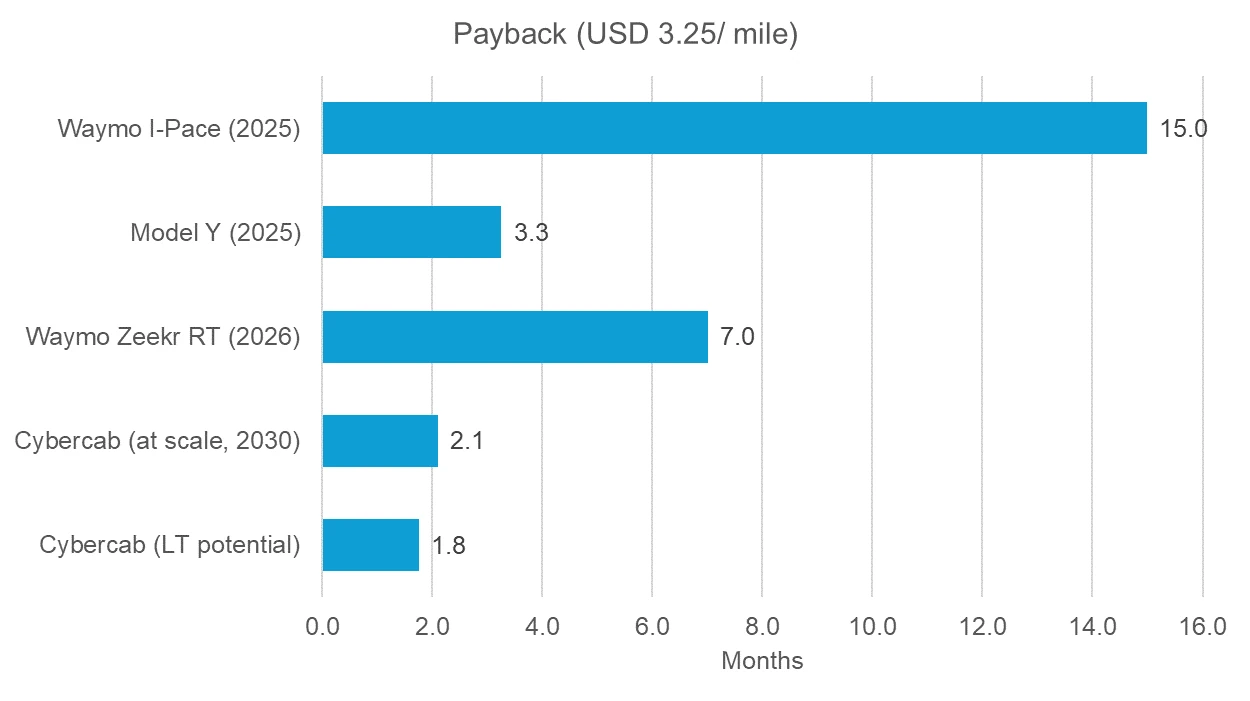 Robotaxi models payback period at USD 3.25 per mile operating costs