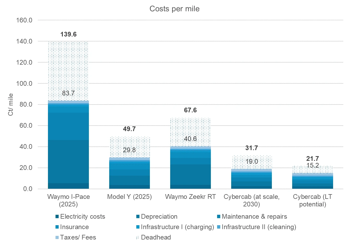 Costs per mile