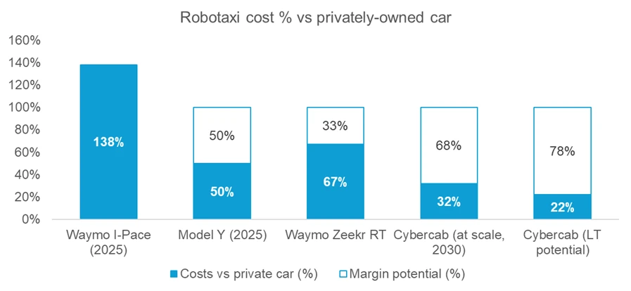 Robotaxi cost % vs privately-owned car