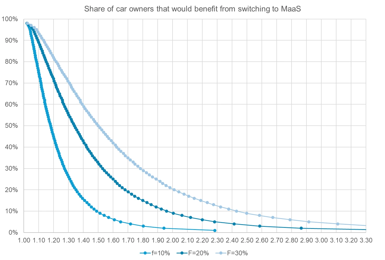 Share of owners that would benefit from switch to MaaS
