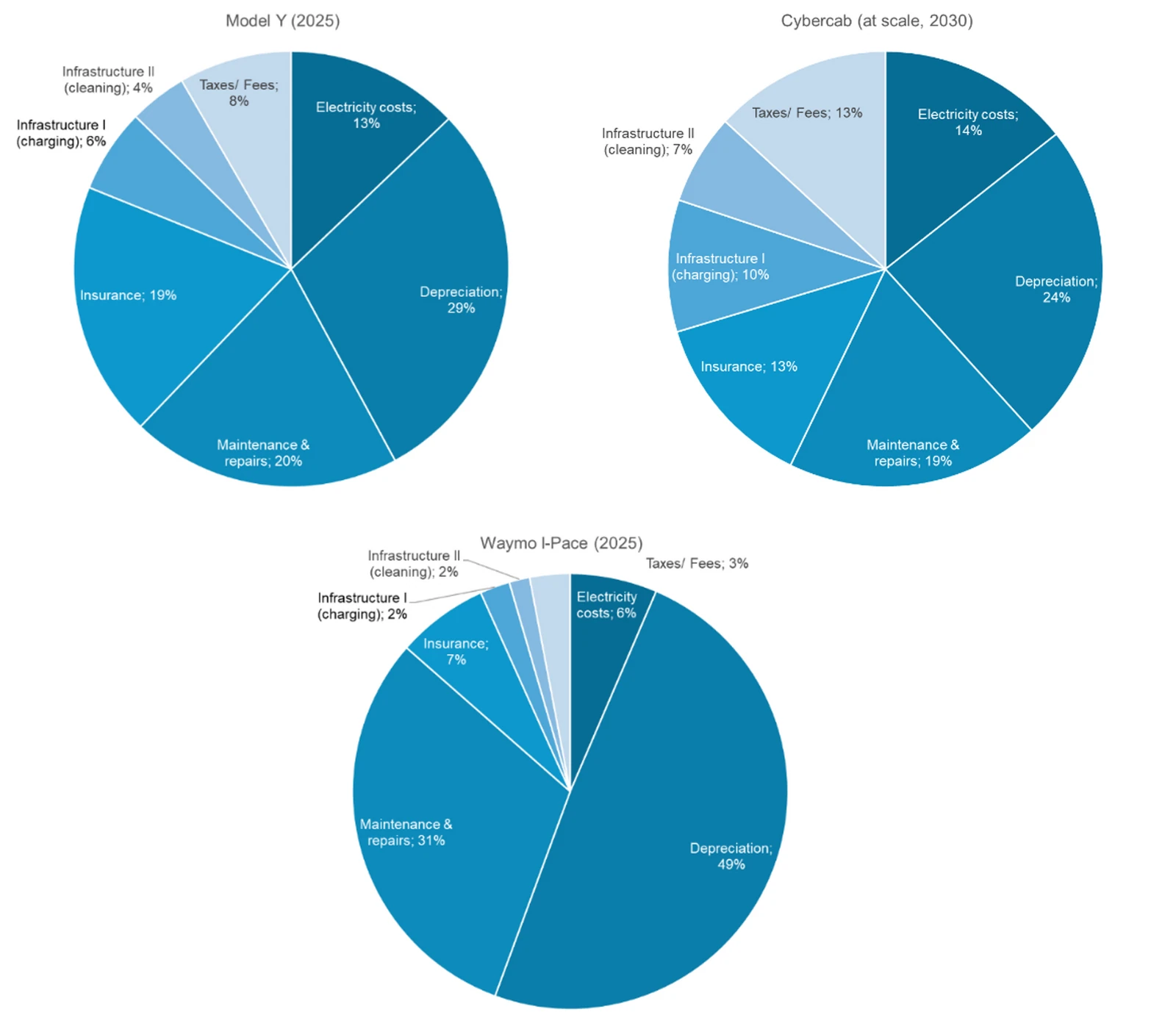 What a paid mile costs, by component (excl. empty miles)