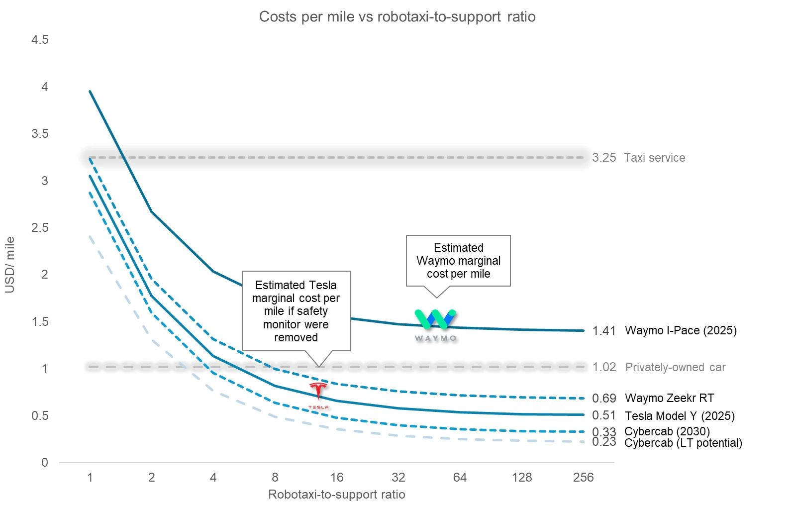 Costs per mile vs robotaxi-to-support ratio