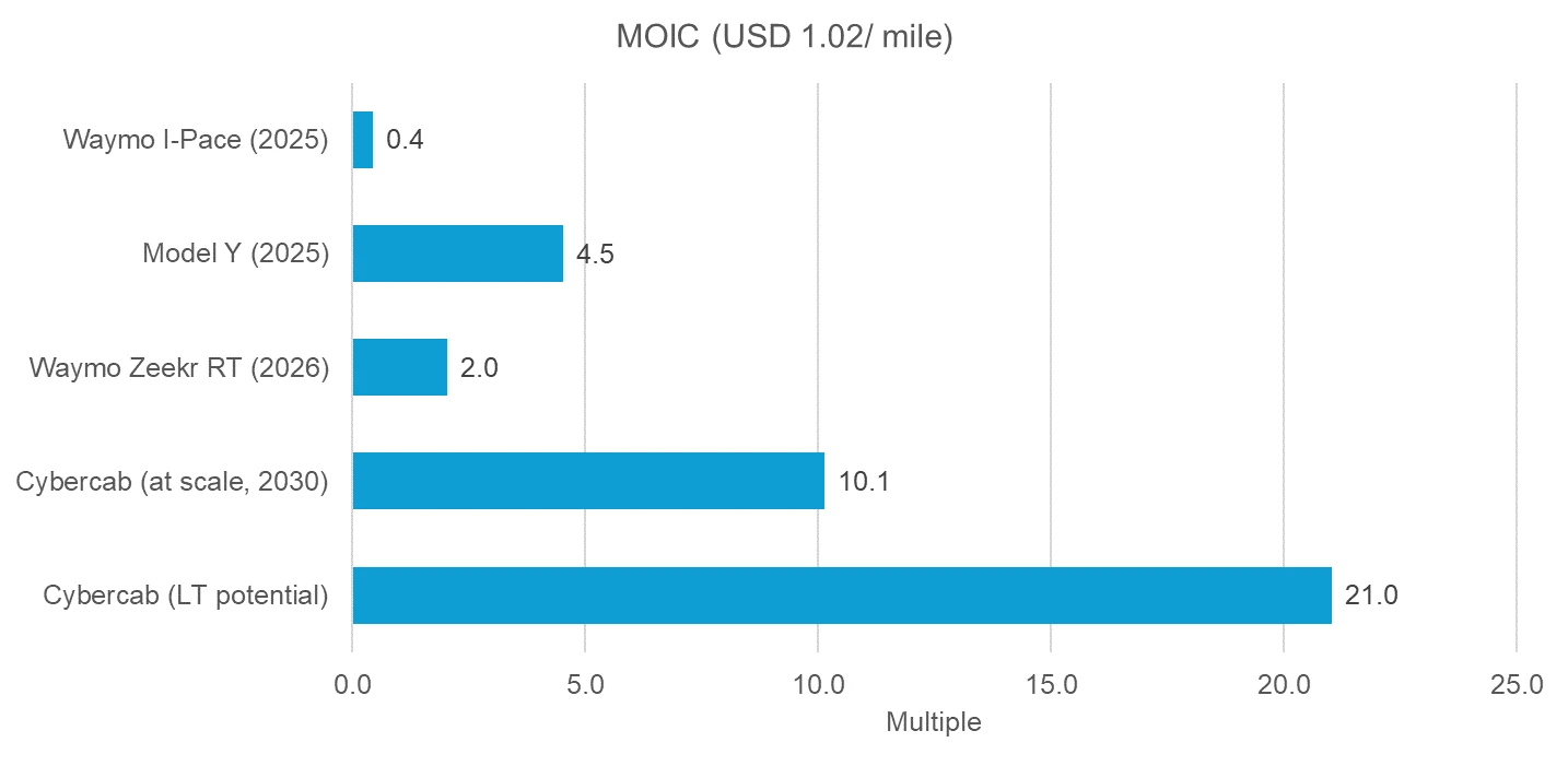 MOIC at USD 1.02 per mile operating costs