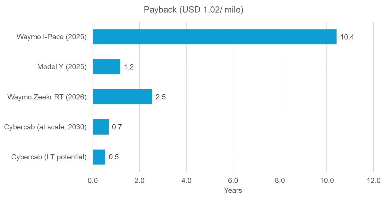 Robotaxi models payback period at USD 1.02 per mile operating costs