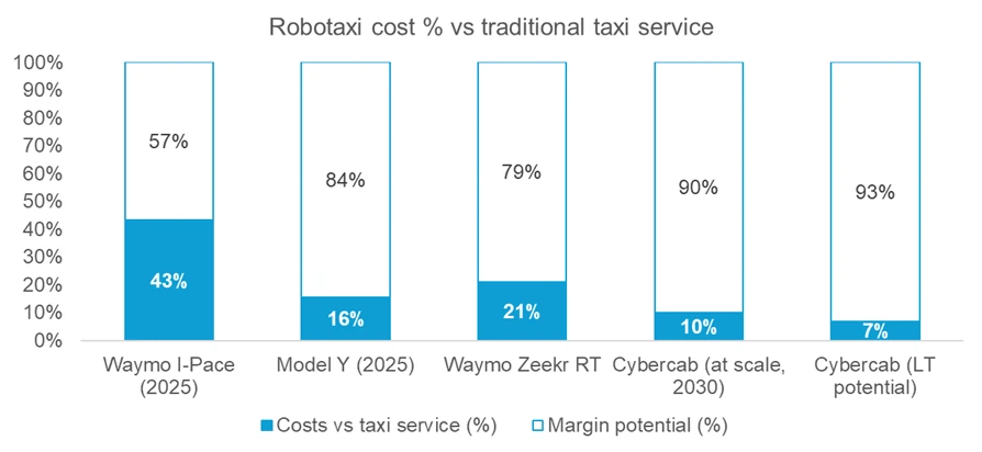 Robotaxi cost % vs traditional taxi service